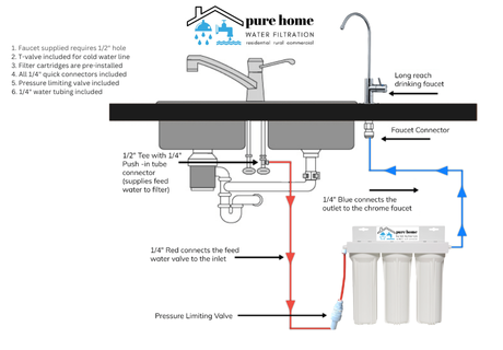 PureHome Max PFAS Under Sink Water Filter Range