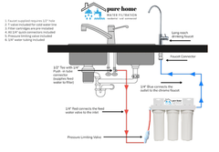 PureHome Max PFAS Under Sink Water Filter Range